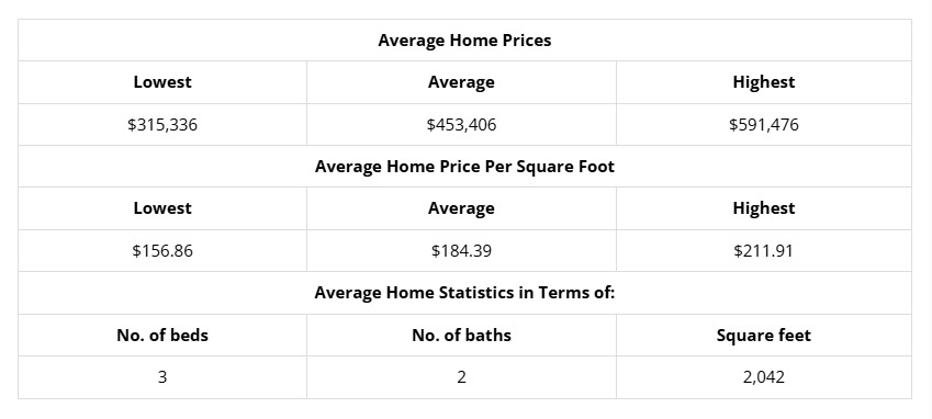 Homes for Sale in Columbia Stats
